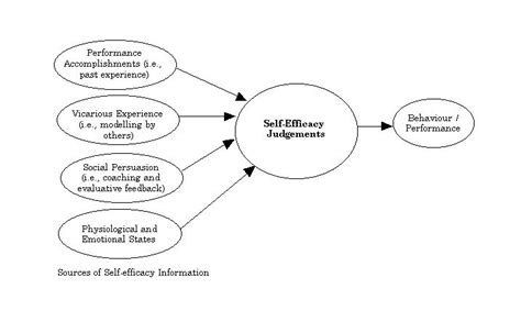 New york bandura, a (1986) social foundations of thought and action: Bandura's Self-efficacy Theory | Self efficacy, Social ...