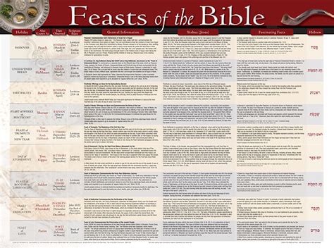 Feasts Of The Bible Wall Chart Laminated Cokesbury