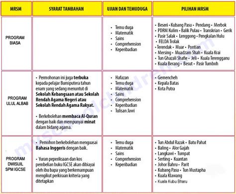 Koleksi karangan bahasa melayu, bahasa inggeris (english essays), bahasa arab: Permohonan Kemasukan ke Tingkatan 1 MRSM Tahun 2014 ...