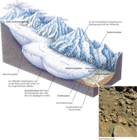 Gletscher Die Tätigkeit Des Eises Springerlink