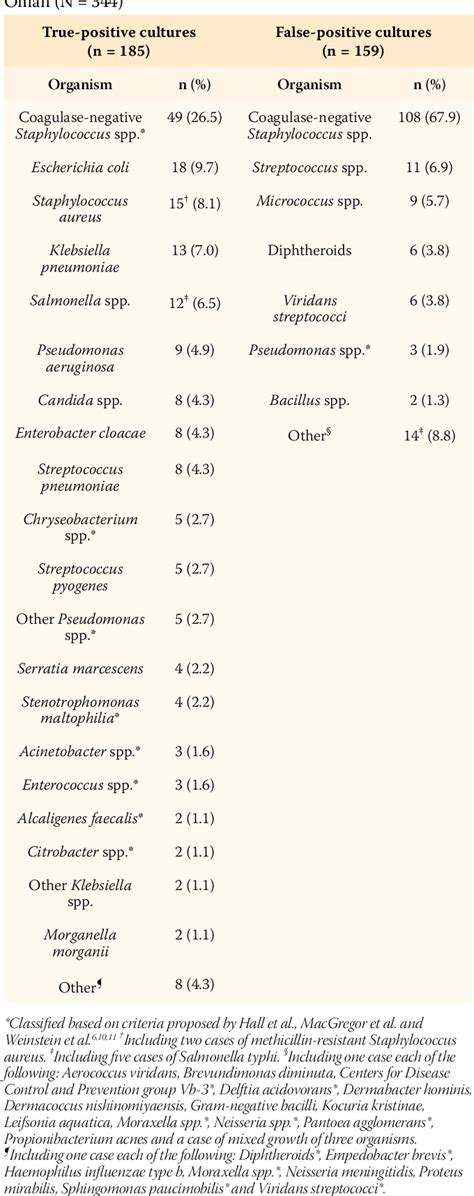 Table 3 From Blood Culture Contaminants In A Paediatric Population