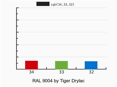 Tiger Drylac RAL 9004 Vs RAL 9004 038 80004 Vs RAL 9005 Vs Black