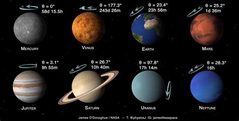 Solar System Planets Sidereal Days And Axial Tilts Our Planet
