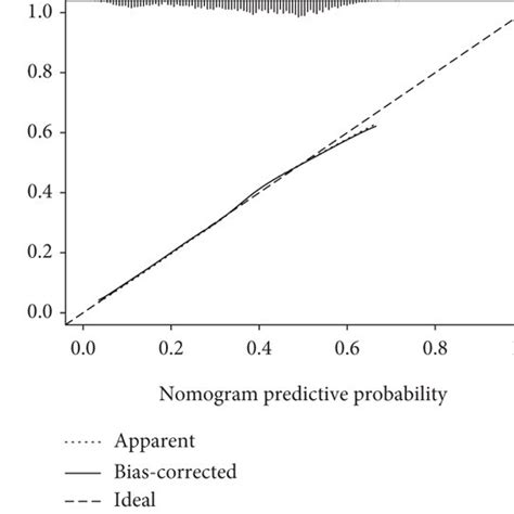 Calibration Curve Of The Clinical Prediction Model On The Calibration