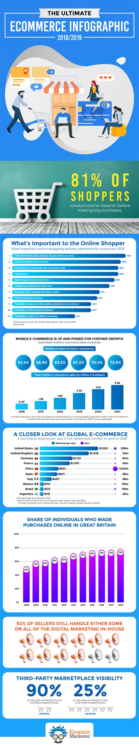 The Ultimate Ecommerce Infographic 2019 Einstein Marketer