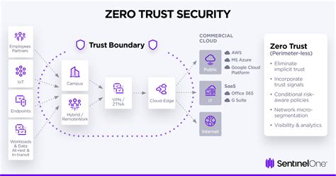 What Is Zero Trust Architecture