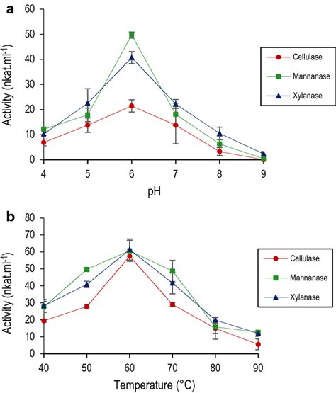 A Ph And B Temperature Optima Of Pmgh Cellulase Mannanase And Xylanase Download Scientific