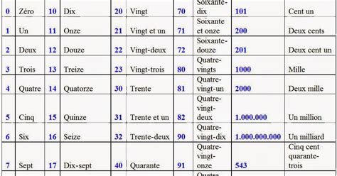 Learn French French Numbers