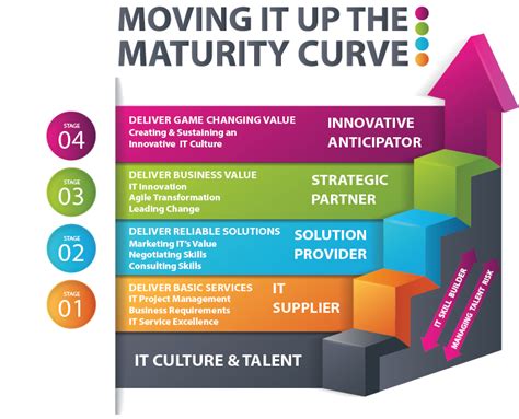 Workforce Strategy And The Journey Up The It Maturity Curve Ouellette