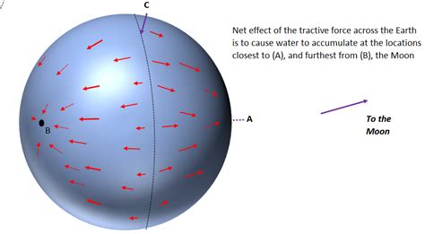 How Tides Work Original Explaining Science