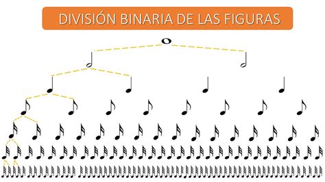 División Binaria De Las Figuras Musicales