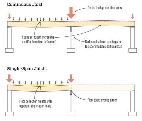 Ceiling joist spans for common lumber species (uninhabitable attics without storage the allowable span of ceiling joists that support attics used for limited storage or no storage shall. Continuous vs. Single-Span Joists | JLC Online | Framing ...