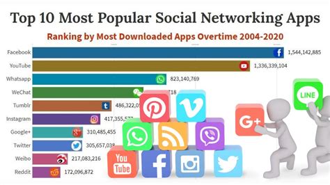 Top 10 Most Popular Social Networks Apps 2004 2020 Youtube