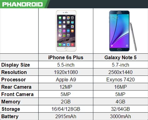 Price and specifications on apple iphone 6s plus. iPhone 6s Plus vs Galaxy Note 5