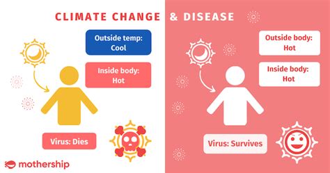 as global temperatures rise pathogens get used to warmth rendering our bodies fevers less