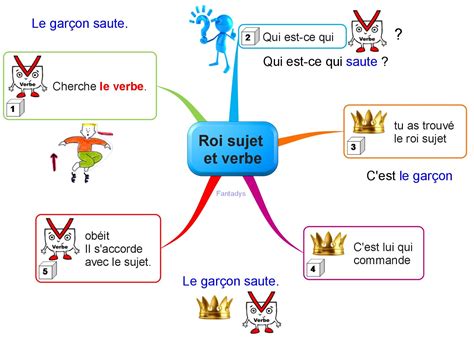 J'ai créé tu as créé il a créé nous avons créé vous avez créé ils ont créé. Créer et coopérer...: Le verbe et le sujet