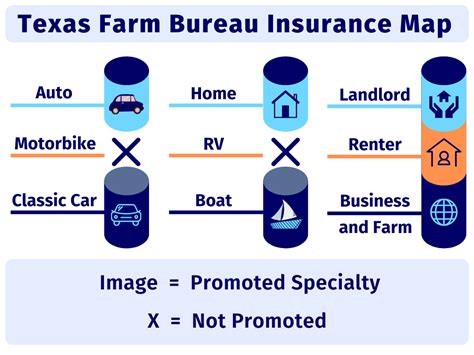 Texas Farm Bureau Insurance Address Coverage Comparison
