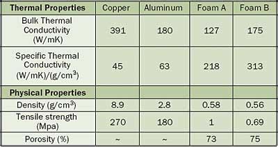 All values should be regarded as typical, since these properties are dependent on values for specific allots can vary widely. Thermal Resistance Comparison Of Graphite Foam, Aluminum ...