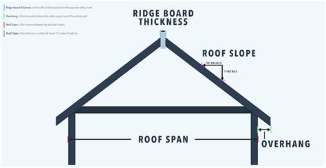 Roof Rafter Calculator Chart