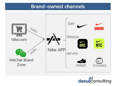 Nike in China: Embracing digital transformation - Daxue ...
