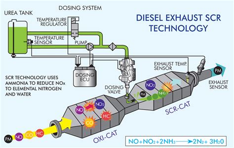 The Blue Stuff The Ins And Outs Of Diesel Exhaust Fluid