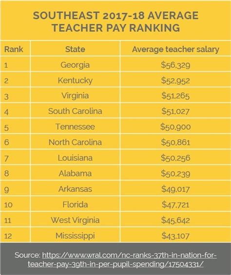 Teacher Salaries Progress But A Long Way To Go Higher Education