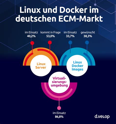Neue D Velop Erhebung Zu Linux Und Docker D Velop De