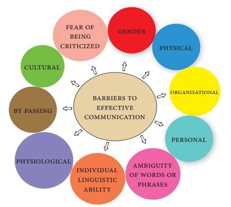 Barriers To Effective Communication Skills Kaylinecnicholson