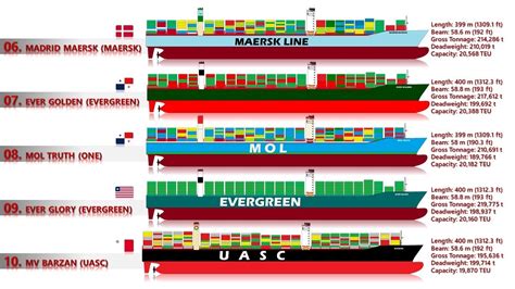 10 Biggest Container Ships In 2020 Youtube