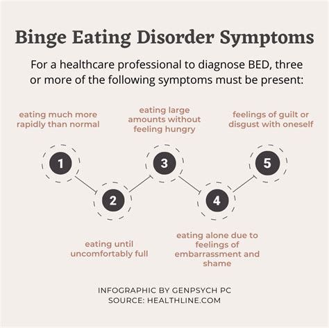 Binge Eating Disorder Symptoms Infographic