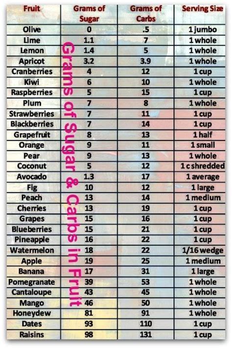This online cooking granulated sugar conversion tool is for work out grams of granulated sugar per 1 tablespoon unit. grams of sugar and carbs in fruit #carbswitch Please Repin ...