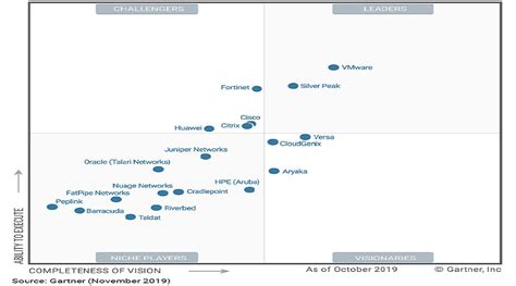 Networks that cover multiple sites are called wide area networks. Top 10 SD-WAN Companies & Providers in 2020 : Gartner Report