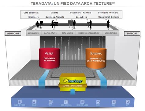 Data Model For Teradata Unified Data Architecture