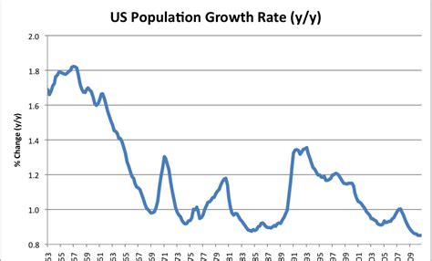 Citizens growth rate remained stable at 1.1 per cent. Avondale Asset Management: US Population Growth Rate