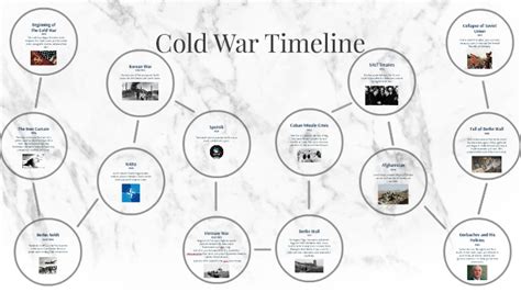 Cold War Timeline By Theresa Squires