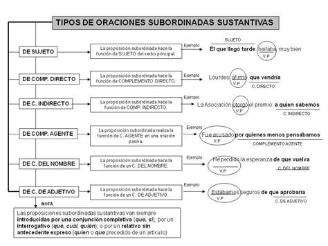 Cuales Son Los Diferentes Tipos De Oraciones Subordinadas Manualteore