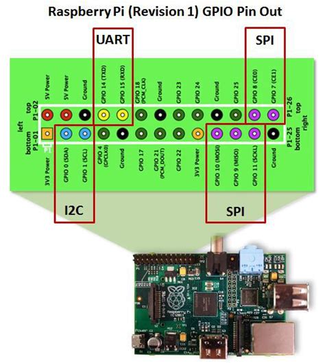 Easy To Understand Raspberry Pi GPIO Pin Layout Diagram Megaleecher Net