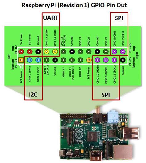 If you love pinout, please help me fund new features. Raspberry Pi Pinout | Protoneer.co.nz