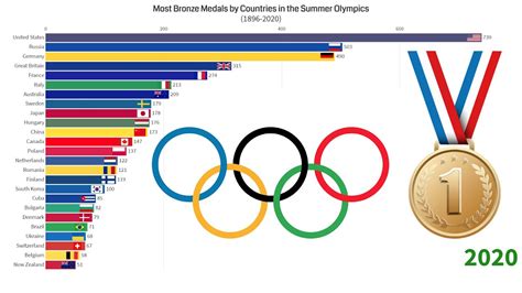 Most Gold Medals Won By Countries At The Summer Olympic Games 1896