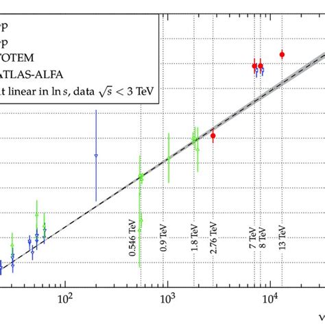 The Energy Dependence Of The Slope B Of The Diffraction Cone Reviewed