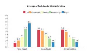 Antony Green Vote Compass Reveals How Voters View Our Leaders Abc News