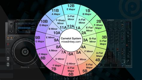 Learn How To Use The Camelot Wheel To Dj Pyramind Institute