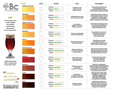 Pin By Ed Brem On Drinks Beer Recipes Beer Chart Beer Connoisseur