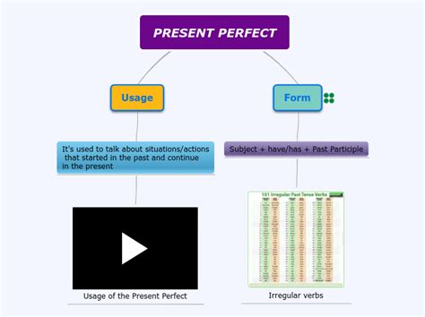 Present Perfect Mapa Mental Amostra