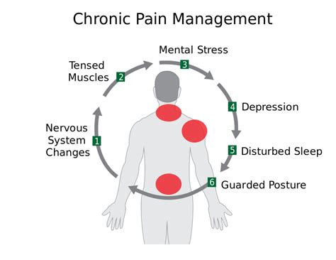 Pain Management Applied Psychological Health