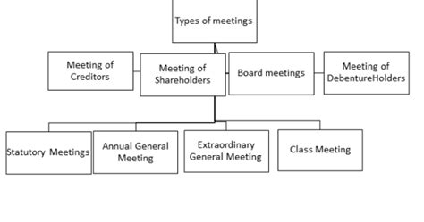 Types Of Company Meetings Legal 60