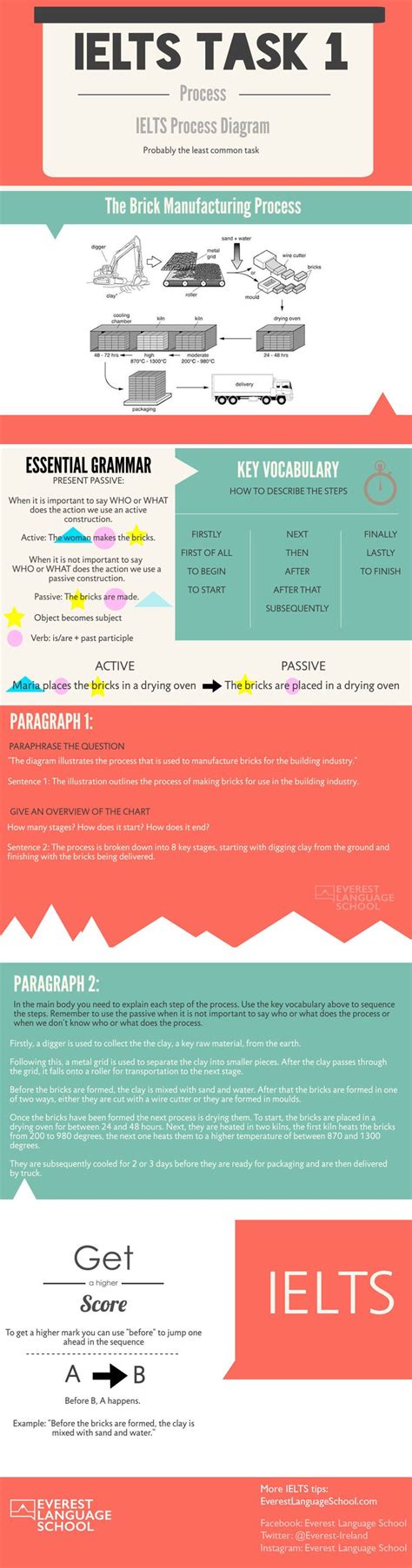 Ielts Task 1 Writing Infographic In This Infographic We Explain How To