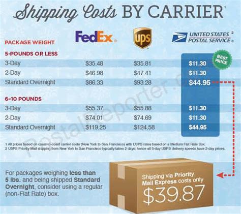 Usps Offers Best Value For Shipping Packages During Holiday Season