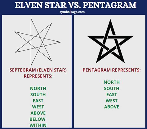 Elven Star Meaning Of The 7 Pointed Symbol