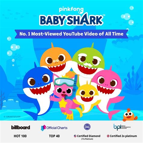 Baby Shark Dance Video Becomes The Most Viewed Youtube Video In
